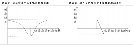 鸡蛋期货论坛_鸡蛋期权投资策略建议_鸡蛋期货基本面策略逻辑