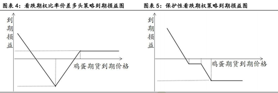 鸡蛋期货论坛_鸡蛋期货基本面策略逻辑_鸡蛋期权投资策略建议