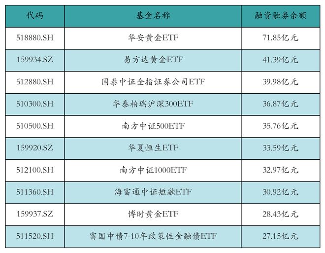 ETF融资余额分析_ETF两融余额_etf可以融券吗