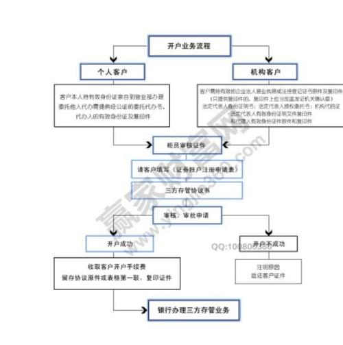 证券网上开户的手续_准备开户资料_选择证券公司