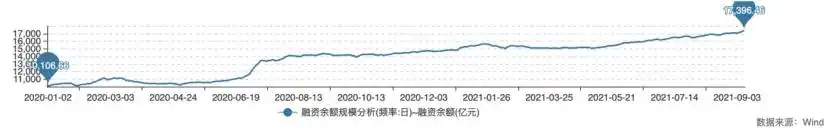 融资融券 融资余额 融券余额_融资余额占比A股流通市值_融资客买入板块分析