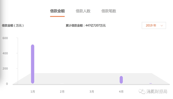 2019年前5个月,小牛在线放款金额少得可怜。