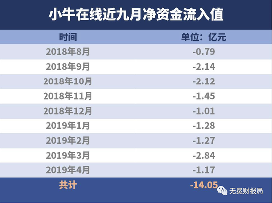 连续9个月,小牛在线资金净流出。