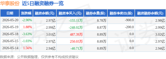 华泰证券 融券标的_华泰股份融资融券数据_华泰股份资金流向分析