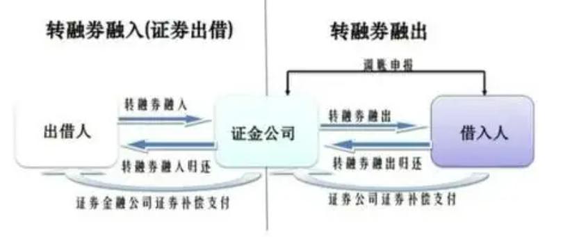 上调融券保证金比例影响_融券做空什么意思?_A股暂停转融券业务