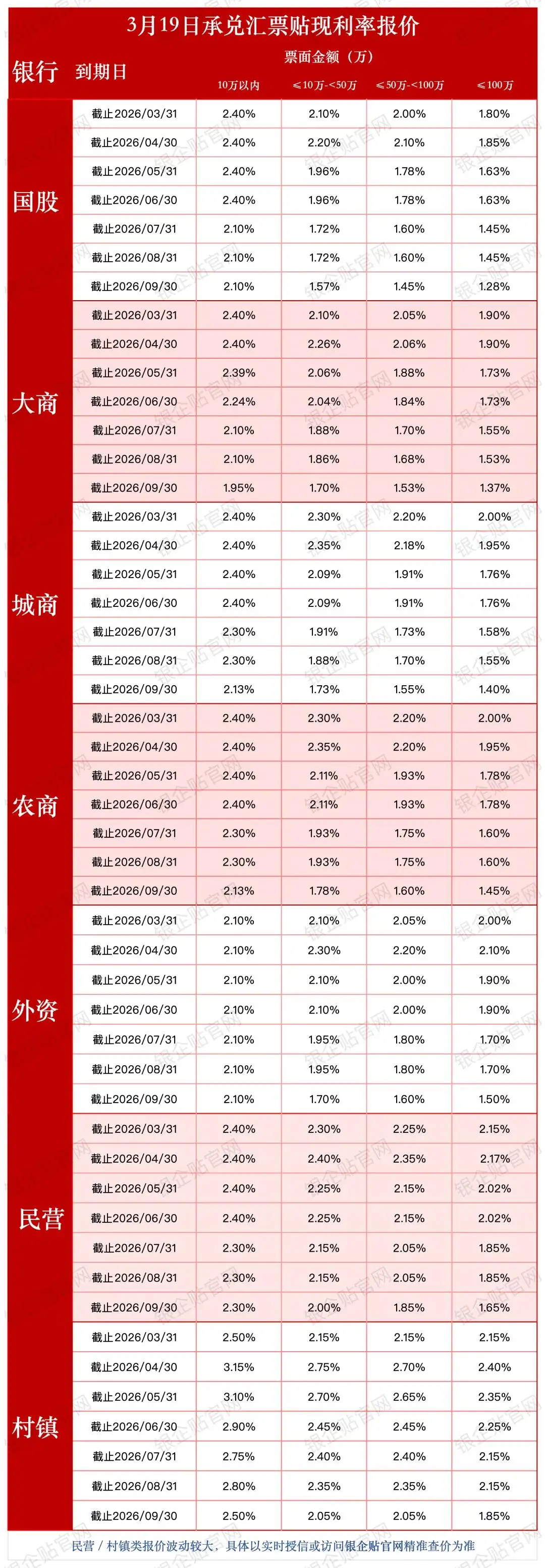 中小票贴现利率稳定_银行承兑汇票理财_大额承兑汇票贴现利率1.28%