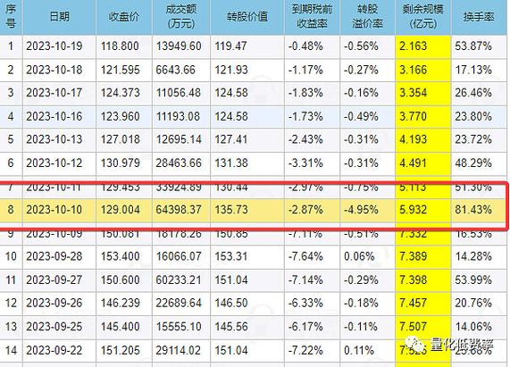 可转债套利策略_融券 可转债 套利_转换价格套利方法