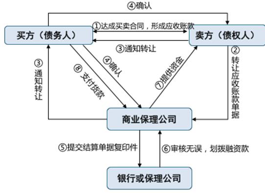 商业保理服务_保理合同条款_银行保理和商业保理