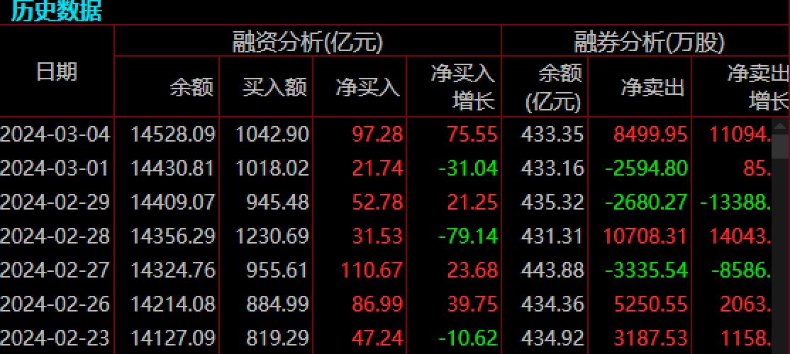 融资融券 融资余额 融券余额是什么意思_融资余额 融券余额 融资融券数据查询