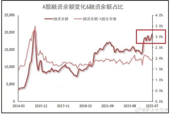 融资融券 融资余额 融券余额是什么意思_融资融券余额变化意义_市场风险偏好分析