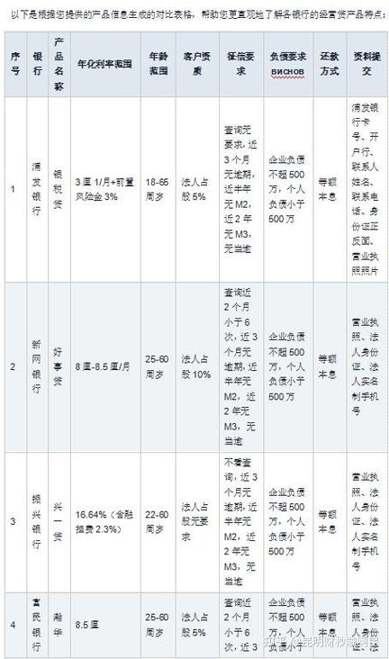 贷款投向情况汇报_农户小额信用贷款统计_金融机构贷款投向统计报告