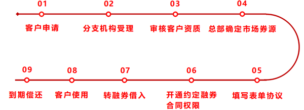 转融券标的股票 利好利空 融资融券购买条件_转融券概念