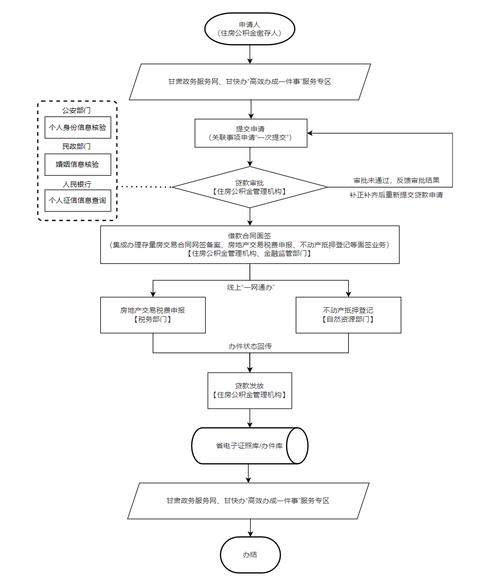 上海住房公积金贷款政策优化_上海 公积金贷款买房流程_上海住房限购政策调整
